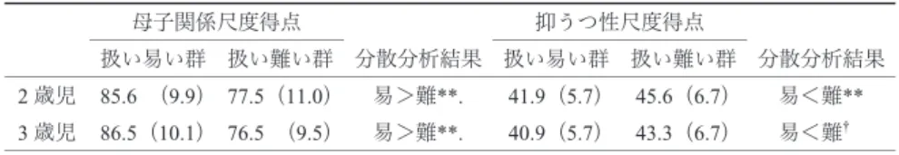 Table 5　扱いやすい群と扱いにくい群における 2 つの尺度の平均得点 母子関係尺度得点 抑うつ性尺度得点 扱い易い群 扱い難い群 分散分析結果 扱い易い群 扱い難い群 分散分析結果 2 歳児 85.6　 （9.9） 77.5（11.0） 易＞難**