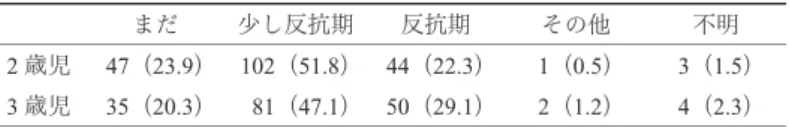 Table 6　子どもの反抗期についての母親の認識（人数） まだ 少し反抗期 反抗期 その他 不明 2 歳児 47（23.9） 102（51.8） 44（22.3） 1（0.5） 3（1.5） 3 歳児 35（20.3）   81（47.1） 50（29.1） 2（1.2） 4（2.3） 　　　　　　    注．（　）の数値は割合を示す。 Table 7　反抗期群と非反抗期群における 2 つの尺度の平均得点 母子関係尺度得点 抑うつ性尺度得点 反抗期群 非反抗期群 分散分析結果 反抗期群 非反抗期群 分散分