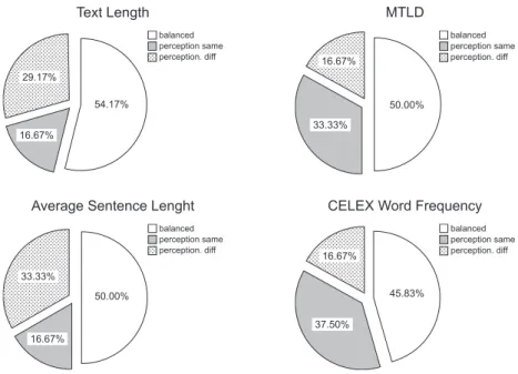 Figure 2.  Percentage of participants (N = 24) in three preference-performance groups: balanced,  preference-performance matched, and preference-performance mismatched for four measures