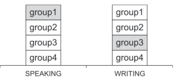 Figure 1 shows an example for a hypothetical person. This person was ranked in the highest group  for grammatical complexity (i.e., average sentence length) for speaking and in the third highest group  for writing