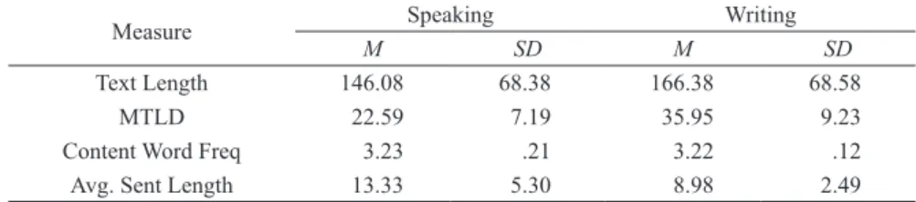 Table 1 Means and Standard Deviations for Four Measures for Two Modalities