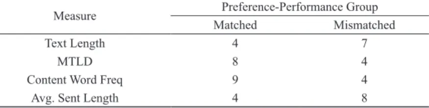 Table 2  Number of Participants in Preference-Performance Matched Group  and Preference-Performance Mismatched Group for Four Measures