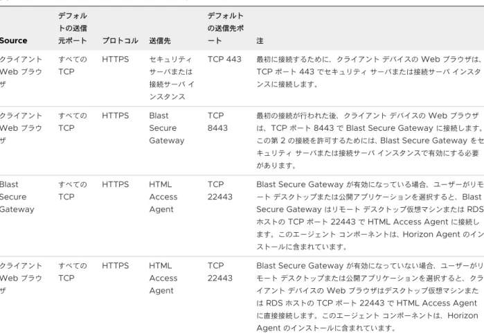 表  1-1.  クライアント ブラウザ アクセスのファイアウォール ルール Source デフォルトの送信元ポート プロトコル 送信先 デフォルトの送信先ポート 注 クライアント  Web  ブラウ ザ すべての TCP HTTPS セキュリティ サーバまたは接続サーバ イ ンスタンス TCP 443 最初に接続するために、クライアント デバイスの  Web  ブラウザは、TCP ポート 443 でセキュリティサーバまたは接続サーバインスタンスに接続します。 クライアント  Web  ブラウ ザ すべての
