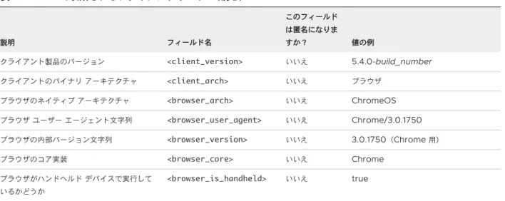 表  1-2. CEIP  で収集されるクライアント データ （続き） 説明 フィールド名 このフィールドは匿名になりますか？ 値の例 クライアント製品のバージョン <client_version> いいえ 5.4.0-build_number クライアントのバイナリ アーキテクチャ <client_arch> いいえ ブラウザ ブラウザのネイティブ アーキテクチャ <browser_arch> いいえ ChromeOS ブラウザ ユーザー エージェント文字列 <b