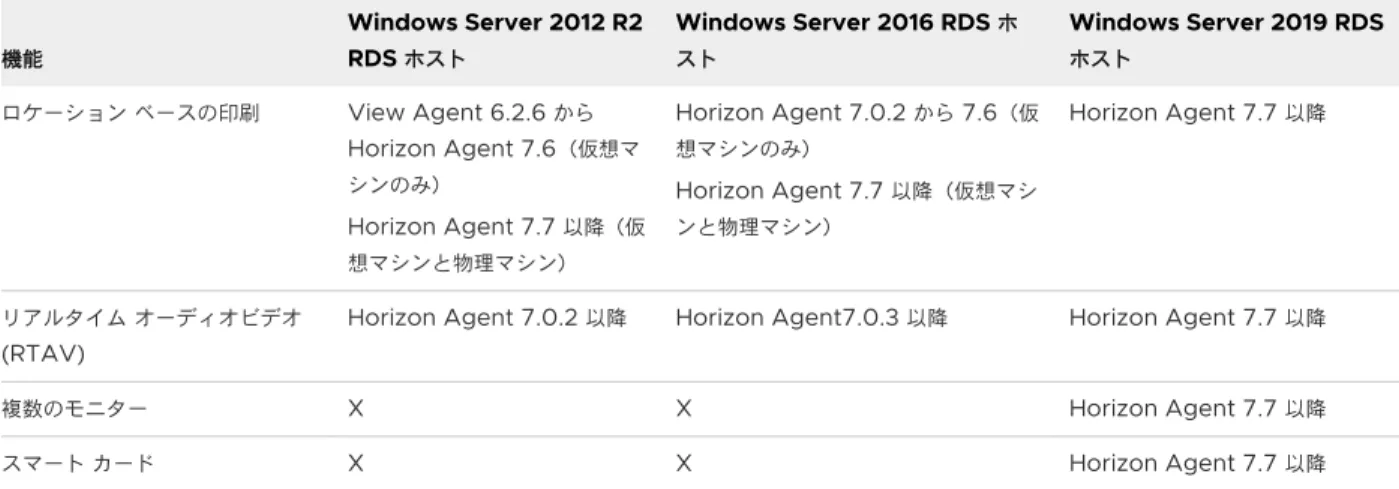 表  3-2. View Agent 6.2.6  以降または  Horizon Agent 7.0  以降がインストールされた  RDS  ホストでサポート されている機能 （続き） 機能 Windows Server 2012 R2  RDS  ホスト Windows Server 2016 RDS  ホスト Windows Server 2019 RDS ホスト ロケーション ベースの印刷 View Agent 6.2.6  から  Horizon Agent 7.6 （仮想マ シンのみ） Horiz