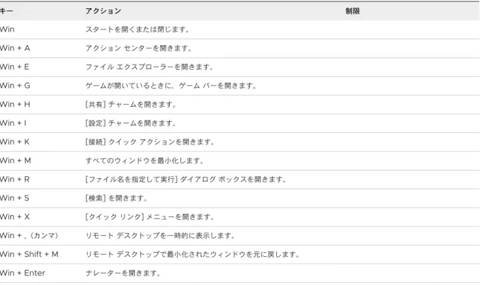 表  3-3. Windows 10  リモート デスクトップと  Windows Server 2016  リモート デスクトップの  Windows  キー ショートカット キー アクション 制限 Win スタートを開くまたは閉じます。 Win + A アクション センターを開きます。 Win + E ファイル エクスプローラーを開きます。 Win + G ゲームが開いているときに、ゲーム バーを開きます。 Win + H [ 共有 ]  チャームを開きます。 Win + I [ 設定 ]  チャームを