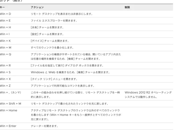 表  3-4. Windows 8.x  および  Windows Server 2012 R2  リモート デスクトップの  Windows  キー ショート カット （続き） キー アクション 制限 Win + D リモート デスクトップを表示または非表示にします。 Win + E ファイル エクスプローラーを開きます。 Win + H [ 共有 ]  チャームを開きます。 Win + I [ 設定 ]  チャームを開きます。 Win + K [ デバイス ]  チャームを開きます。 Win + M す