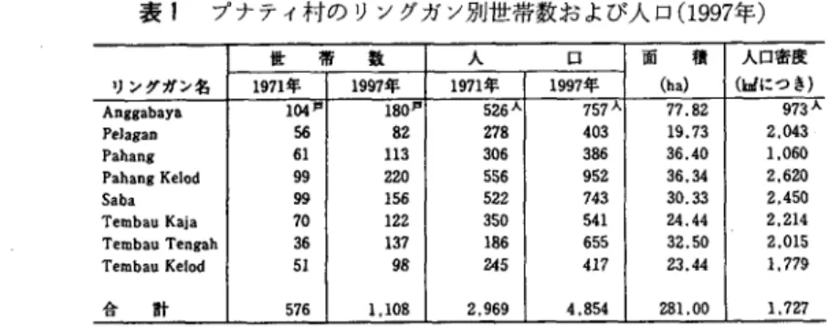 表 1 　プナティ村のリングガン別世帯数および人口(1997年) （出所）Profil　Pembangunan　Kelurahan　Penatih．1997／1998資料より作成。 表 2 　県別人口・就業者数および産業別就業者数の構成比 (出所)Sensus　Penduduk　1971，Penduduk　Bali，pp.226-227 より作成 Sensus　PendudUk　1996，Penduduk　Bati，p.210より作成 (注)就業者数および産業別就業者数の構成比は1990年次の数，人口は19