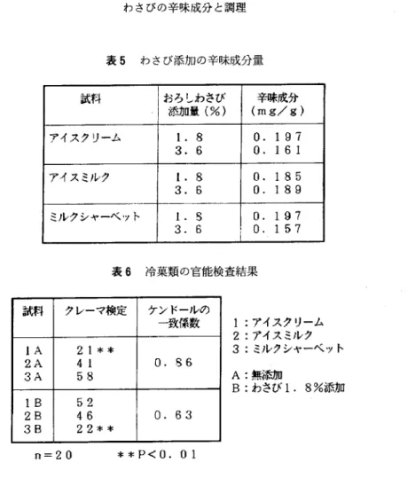 表 5 　わさび添加の辛味成分量 表 6 　冷菓類の官能検査結果 　2 ) くず切り 　洋風冷菓へのわさび添加の結果より，わさびの和風味の生かし易いくずきりへの添加を 試みた。 　まず，わさびの添加が嗜好的に適当であるか否かを判定するため，無添加とわさび1.5 ％添加のくず切りを作成し，官能テストを行った。 t 検定では無添加の方が有意に好まれ たが，(表7）添加くず切りの評価も高かったため0.38％わさび添加くず切りを作り，1.5 ％と比較した結果（表 7 － 1 ）1.5％添加のくず切りが有意に好まれた