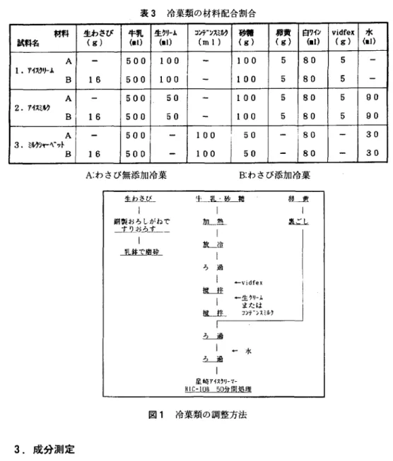 表 3 　冷菓類の材料配合割合 図 1 　冷菓類の調整方法 3 ．成分測定 　1 ) 辛味成分 　長島氏らの方法 4) に従い試料を水蒸気蒸留した抽出液をアンモニア・エタノール(1:1)混 合液 10 mlに吸収させ，1000 ml容とした後 5 倍に希釈し，237 nm における吸光度を測 定（日本分光株式会社 U V -340型）した。 さらに，この抽出物をガスクロマトグラム（島津製作所 GC － 12A 型）に直結したク ロマトパック（島津製作所C - R 3 A 型）で分離測定した。その結果図 2 