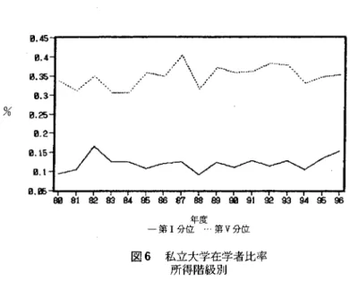 図 6 　私立大学在学者比率 所得階級別 る。経験上，休学退学者の増加は認められるが，その理由は必ずしも経済的なものばかり ではなく，不本意入学による者もいる。よってこれにっいては，不明である。 6）高等教 育機関の授業料が下がることは認められない。確かに1980年代に比べ，90年代の私立大学 の学生一人当り納付金の伸びはゆるやかになっているが，上昇し続けている。また，先に 指摘したように，90年代に入って学生数は増加している。私立大学は家計負担が限界にき たので，値上げを躊躇したというより，総収入が90年