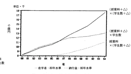 図 2 　私立大学納付金収入(1994年価格) える程度が小さくなっていることを意味している。以上から私立大学納付金収入は，近年 は学生数の増加によってもたらされることが確認できる。これは見方をかえれば，教育費 負担の上昇が，一人当り納付金上昇よりも進学率の上昇によるものだと解釈することがで きる。 3 ．消費支出項目の変化 　消費支出に占める教育費の割合の上昇は，消費支出の他の何を犠牲にしておこったのだ ろうか。『家計調査年報』では，消費支出は，教育費を除いて， 9 項目によって構成され ている。そこで 