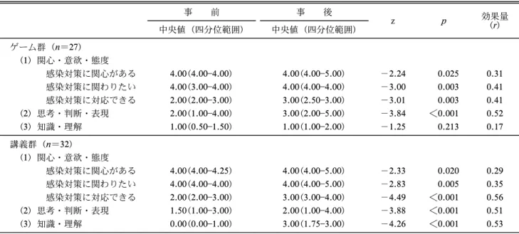 Table 4. The Result of the Comparison of Evaluation According to Viewpoint 事 前 事 後 z p 効果量 中央値（四分位範囲) 中央値（四分位範囲) (r) ゲーム群（n＝27) (1) 関心・意欲・態度 感染対策に関心がある 4.00(4.00 4.00) 4.00(4.00 5.00) －2.24 0.025 0.31 感染対策に関わりたい 4.00(3.00 4.00) 4.00(4.00 4.00) －3.00 0.