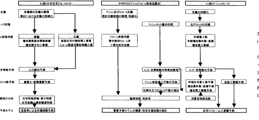 図表 4 　機関別リフォーム需要予測フロー