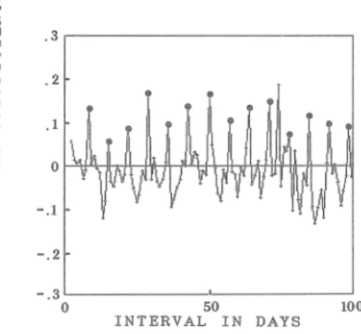 Figure 3  は，被 験者7 の1 日の寝床時 間につ いて，1 〜100日 の間隔で算出 した相 関係 数を示 し かものであ る。全体に相関係数の値 は低いが，7 日及 びその整数倍 日の係 数が相 対 的に大 きな値 を示 している。