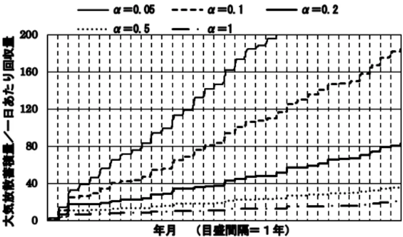 図 2-18  34 年間の大気放散累積量に対するαの影響  図 2-19  34 年間の大気放散累積量に対する N T の影響    図 2-20～図 2-22 に、大気放散される CO 2 総量の全回収量に対する割合（34 年間平均値） γを 0%、1%、3%に抑える場合に必要とされる輸送システムの余裕能力度αと陸上タンク 容量上限 N T の組合せについて示す。計算は、図 2-10 のフローチャートにおける最後の結 果γが目標値になるようにパラメータ（今回は N T ）を収れんさせる方法で行った。αと