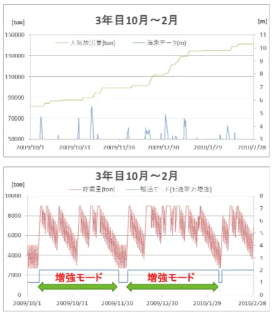 図 2-25  出港戦略と増強戦略を採用した場合のシミュレーション結果の例  図 2-26 は、 5 年間のシミュレーション期間中に大気へ放出された CO 2 の累積量の推移を、 戦略の有無で比較したものである。全体の傾向として、夏場は放出がほとんどなく曲線は水 平にフラットであり、冬場を中心に放出されている。出港戦略の効果はさほど大きくなく、 増強戦略が有効であることが示されている。冬場の放出量は、各年で異なっている。各年（夏 ～夏）の放出量が回収量に対してしめる割合の推移を表 2-7 に示す。その大気放