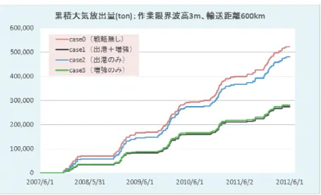 図 2-26  5 年間のシミュレーション期間中に大気へ放出された CO 2 の累積量の推移  表 2-7 戦略別の年平均大気放出量割合の推移  5 年間  1 年目  2 年目  3 年目  4 年目  5 年目  case0  戦略なし  9.5% 6.3% 8.8% 11.8% 9.6% 11.2%  case1  出港＋増強  5.0% 3.0% 4.4% 7.0% 4.8% 5.7%  case2  出港のみ  8.8% 5.3% 7.8% 11.9% 8.6% 10.2%  case3  増強の