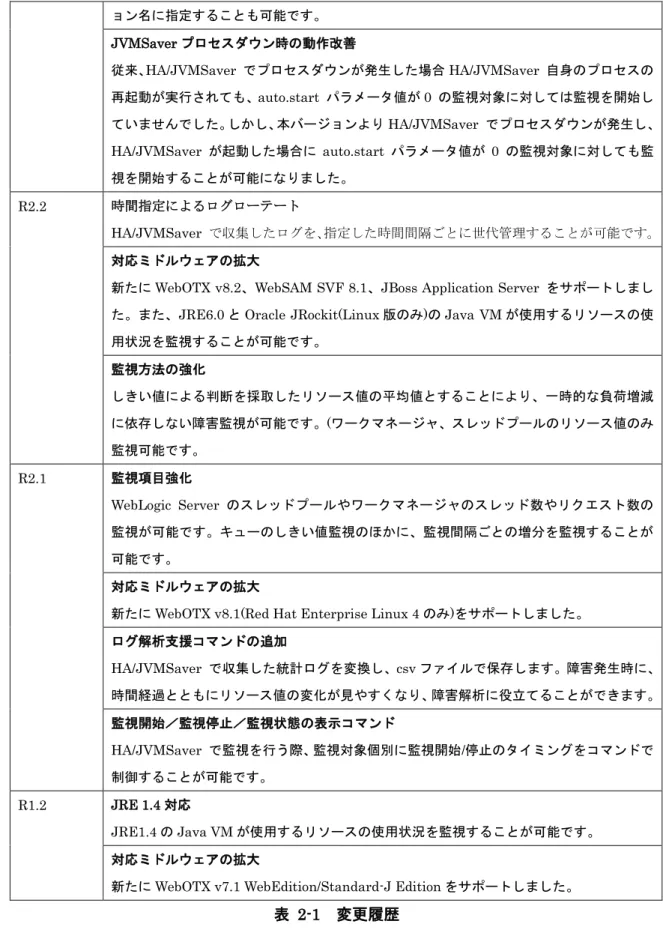 表  2-1  変更履歴  リリースメモ（リリース 3.1）の変更履歴は以下のとおりです。 