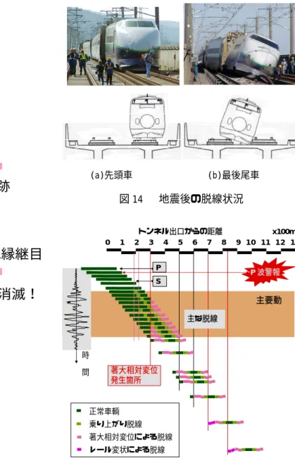 図 13 700m 地点付近の状況9 号車 2 号車 700m 絶縁継目走行痕消滅！飛翔？ 異常痕跡 ぼ同じ地点に着地して明瞭な痕跡を残した。  ２号車後部はここまで脱線しておらず、最後の１ 号車もレール上を走行しながら盛り上がり部分で 飛び上がり、着地したあとのリバウンドで右側に大 きく脱線したものと推測される。図-13に見られる変 則的な走行痕（←印で示した）は、その時に引きず り込まれて方向を変えながら走行した２号車の走 行痕跡と思われる。つまり、最後尾車輌はこの部分 で大きく脱線し（排水溝に落ちかか