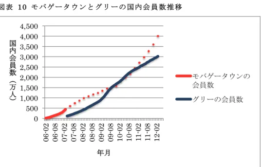 図 表   10  モバゲータウンとグリーの国内会員数推移  （2010 年末までのデータは、総務省「ICT インフラの進展が国民のライフスタイルや社会環境等に及 ぼした影響と相互関係に関する調査」(平成 23 年)より。2011 年以降のデータは各社 IR 資料より。）  	  以上のデータから、ソーシャルゲームが事業として成功していることが読み取れる。しか しながら、本論文の論点はソーシャルゲームの成功要因を解明することではない。ソーシャ ルゲームが事業として成功していなければ社会問題には発展しなかっ