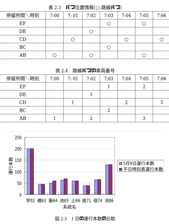 表 2.3  バス位置情報(○:路線バス)  停留所間＼時刻 7:00 7:  01 7:02 7:03 7:04 7:05 7:06  EF   ○ ○ DE   ○ CD  ○ ○ ○ BC   ○ AB  ○ ○ ○ 表 2.4  路線バスの車両番号  停留所間＼時刻 7:00 7:  01 7:02 7:03 7:04 7:05 7:06  EF   1  2   DE     1      CD    1     2  3  BC   2  AB  1    2    3   0 50100150