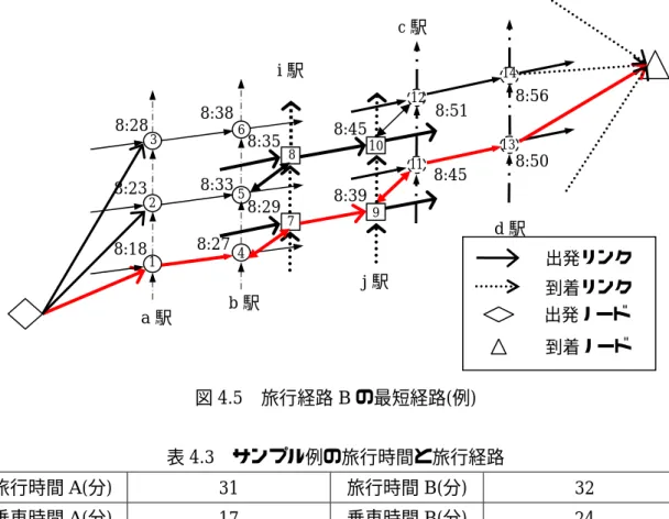 図 4.5  旅行経路 B の最短経路(例)  表 4.3  サンプル例の旅行時間と旅行経路  旅行時間 A(分)  31  旅行時間 B(分)  32  乗車時間 A(分)  17  乗車時間 B(分)  24  待ち時間 A(分)  14  待ち時間 B(分)  8  旅行経路 A 2→5→7→ 9→ 11→13  旅行経路 B  1→4→7→ 9→ 11→13  利用駅 A a→b→i→j→c→d  利用駅 B a→b→i→j→c→d  表 4.3 より，旅行時間に遅延が生じているのがわかる．遅延が生