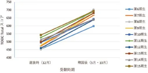 Figure 1. TOEIC IP Total スコアに見られるスコアの変化 11）
