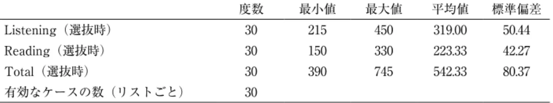 Table 1. 選抜時の TOEIC IP の結果（各項目の記述統計量） 度数 最小値 最大値 平均値 標準偏差 Listening（選抜時） 30 215 450 319.00 50.44 Reading（選抜時） 30 150 330 223.33 42.27 Total（選抜時） 30 390 745 542.33 80.37 有効なケースの数（リストごと） 30 （N=30） Table 2