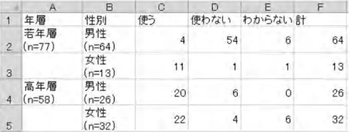 図 9： 帯グラフ（層化表示版）