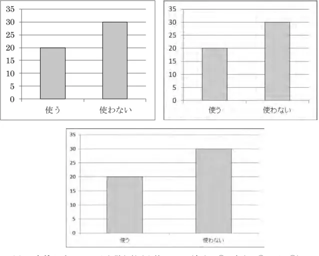 図 1： 各種オプションにより貼り付けた棒グラフ（左上： ③，右上： ④，下： ⑤）  左上と右上の図は文字が明瞭に表示されているが，図として出力したものは解像度が落 ち，線や字がぼやけていることがわかる．Word 以外で文書を作成する際は，画像ファイ ルである図を使用せざるを得ない場合があるものの，Excel と Word を組み合わせて文書 を作成する場合は，図以外のオプションを使用する方がきれいにグラフが出力されるとい える．  ただし，図以外の埋め込み形式で Word に貼り付けし，グラフの表示幅を