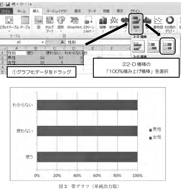 図 3： 帯グラフ（単純出力版）  初期的にできあがったのが図 3 のようなグラフであるが，この図には次の問題がある．  ① 比較したい要素が入れ替わっている（各回答における性別の比ではなく，性別におけ る各回答の比を見たい）  ②白黒印刷に適した表示がなされていないため，項目の境界がわからない  ③図だけでは回答総数・各回答数などがわからない  以下ではそれらを解消するための方法を述べる． 2.2.1 要素の入れ替え  グラフの表示要素を入れ替える場合は，グラフを右クリックし，オプションから「デー タの選