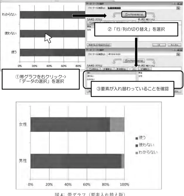 図 4： 帯グラフ（要素入れ替え版）  グラフの要素が入れ替わり，性別の各回答の比を表示するグラフに変更された．なお， Excel に入力した順番とグラフで表示されている順番が上下反転するのは，Excel による グラフ作成時の初期的な仕様である．Excel は横向きのグラフを出力する際，下から順番 に並べる特徴がある．  仮に並べたい順番が決まっている場合は，Excel のセルを反転させて入力するか，次の 方法で変更を行う．