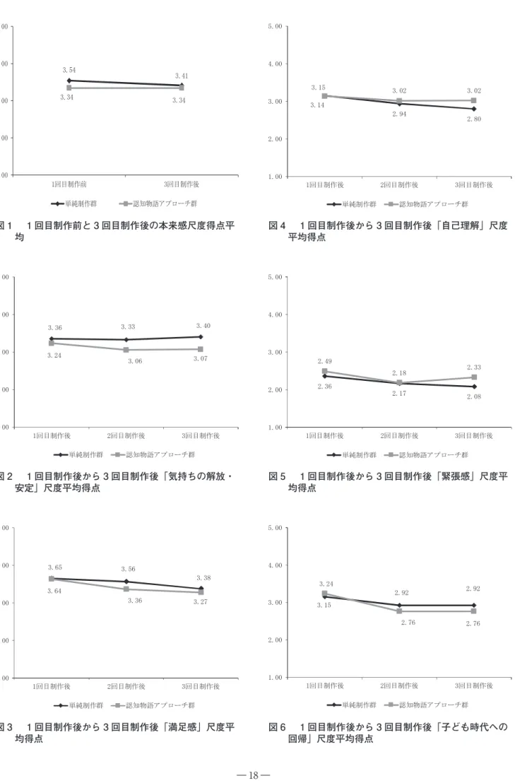 図 1 　 1 回目制作前と 3 回目制作後の本来感尺度得点平 均 図 2 　 1 回目制作後から 3 回目制作後「気持ちの解放・ 安定」尺度平均得点 図 3 　 1 回目制作後から 3 回目制作後「満足感」尺度平 均得点 図 4 　 1 回目制作後から 3 回目制作後「自己理解」尺度平均得点図 5 　 1 回目制作後から 3 回目制作後「緊張感」尺度平均得点図 6 　 1 回目制作後から 3 回目制作後「子ども時代への回帰」尺度平均得点