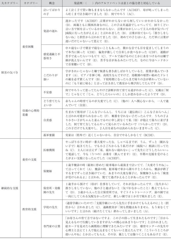 表 2 ．概念リスト 大カテゴリー カテゴリー 概念 発話例：（　　）内のアルファベットは表 1 の協力者と対応している 障害の気づき 養育困難 泣いてばかりの子 よく泣く子で買い物もままならなかったんです（ACDEF）．母が叱ってしまったら吐くまで泣き続けてました（E）．何でやろう（AC）．発語の遅れ遅かったです（ACDEF）.言葉がわからないから何していいかわからなかった （D）．両親ともに関西出身なのに，この子は共通語でしゃべってて．回りくどい言い方で何を言っているかわからない．言葉がおかしいって主人