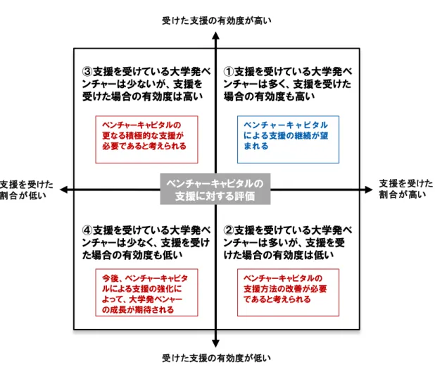 図表   10 ベンチャーキャピタルによる大学発ベンチャーへの支援策の分類 ③支援を受けている大学発ベ ンチャーは少ないが、支援を 受けた場合の有効度は高い ①支援を受けている大学発ベンチャーは多く、支援を受けた場合の有効度も高い ベンチャーキャピタルの 更なる積極的な支援が 必要であると考えられる 受けた支援の有効度が高い 受けた支援の有効度が低い 支援を受けた割合が高い支援を受けた割合が低いベンチャーキャピタルの支援に対する評価ベンチャーキャピタルによる支援の継続が望まれる④支援を受けている大学発ベンチ