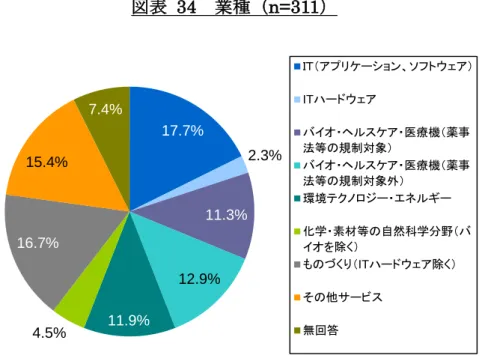 図表   34 業種（ n=311 ） 図表   35 主力製品・サービスの供給形態（ n=311 ）17.7% 2.3% 11.3% 12.9% 11.9% 4.5% 16.7% 15.4% 7.4%  ＩＴ（アプリケーション、ソフトウェア） ITハードウェア バイオ・ヘルスケア・医療機（薬事法等の規制対象） バイオ・ヘルスケア・医療機（薬事法等の規制対象外） 環境テクノロジー・エネルギー 化学・素材等の自然科学分野（バイオを除く） ものづくり（ITハードウェア除く） その他サービス 無回答  43.4%