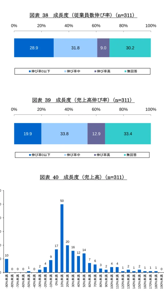 図表   38 成長度（従業員数伸び率） （ n=311 ） 図表   39 成長度（売上高伸び率）（ n=311 ） 図表   40 成長度（売上高） （ n=311 ）28.9  31.8  9.0   30.2  0%20%40%60%80% 100%伸び率0以下 伸び率中 伸び率高 無回答 19.9  33.8  12.9  33.4  0%20%40%60%80%100%伸び率0以下 伸び率中 伸び率高 無回答  10 1 2 4 9 17 50 20 16 12 14 7 6 3 2 4 4 1