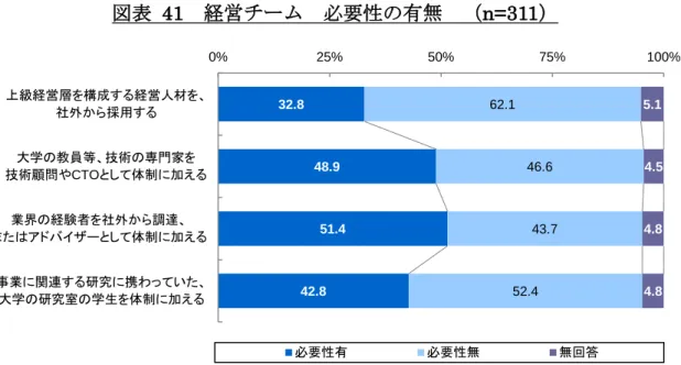 図表   41 経営チーム  必要性の有無  （ n=311 ） 図表   42 経営チーム  実施の有無32.8  48.9  51.4  42.8   62.1   46.6   43.7  52.4   5.1   4.5  4.8  4.8  0%25%50%75% 100%上級経営層を構成する経営人材を、 社外から採用する 大学の教員等、技術の専門家を 技術顧問やCTOとして体制に加える 業界の経験者を社外から調達、 またはアドバイザーとして体制に加える 事業に関連する研究に携わっていた、 大学の