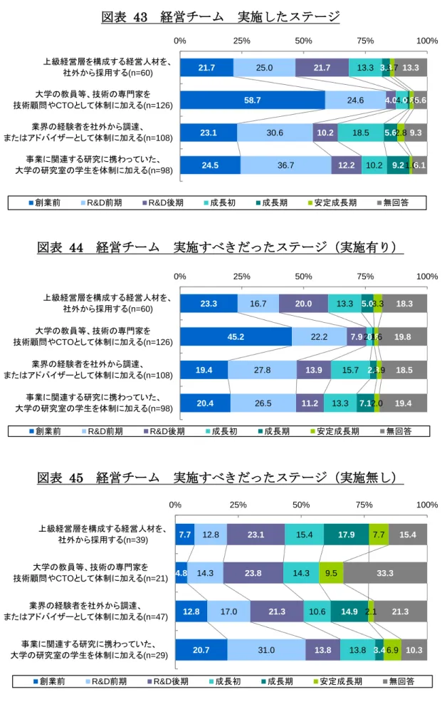 図表   43 経営チーム  実施したステージ 図表   44 経営チーム  実施すべきだったステージ（実施有り） 図表   45 経営チーム  実施すべきだったステージ（実施無し）21.7  58.7  23.1  24.5  25.0  24.6  30.6  36.7  21.7  4.0  10.2  12.2  13.3   4.8  18.5  10.2  3.3   0.8  5.6  9.2  1.7   1.6  2.8  1.0   13.3   5.6  9.3  6.1  0%25%