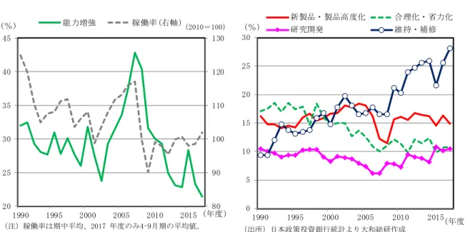 図表 13： 動機別設備投資が全体計画に占める割合  図表 14： 機械受注残高の長期推移  051015202530 1990 1995 2000 2005 2010 2015( ％ ) ( 年度 )新 製品・ 製品高 度化合 理化・ 省力化研 究開発維 持・補 修（出所）日本政策投資銀行統計より大和総研作成8090100110120130202530354045199019952000200520102015( ％ )( 年度 )能 力増強稼 働率 (右軸 ）（注）稼働率は期中平均、2017 年度のみ4