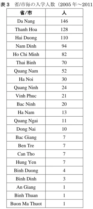 表 3 を見ると、ドンズー学生の出身地の多くは Da Nang 省、Thanh Hoa 省、