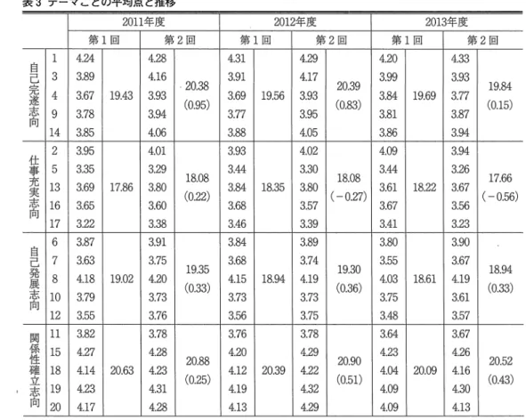 表 3テーマごとの平均点と推移 2 0 1 1 年度 2 0 1 2 年度 2 0 1 3 年度 第 l回 第 2 回 第 l回 第 2 回 第 l回 第 2 回 l  4 