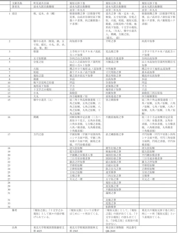 表 3. 規矩元抄及び町見道具目録並 文献名称 町見道具目録 規矩元抄下巻 規矩元抄上巻 規矩元抄下巻 著者名 清水九郎兵衛勝則 清水九郎兵衛勝則 清水九郎兵衛勝則 清水九郎兵衛勝則 貞享二年九月 貞享二年九月 貞享二年九月 1 項目 板，定木，糸（縄） 根發別傳之事（以根發平町 道具之事（板・定木・糸， 根發別傳之事（以根發平町見 見事，山高并谷深付高下根 根発，五寸矩付鎖，分度之 事，山ノ高并谷ノ深付高下根 發ニテ求事，向之廣根發ニ 矩，火尅，杖尅，規矩元器， 發ニテ求事，向ノ廣根発ニテ テ求事） 箱臺