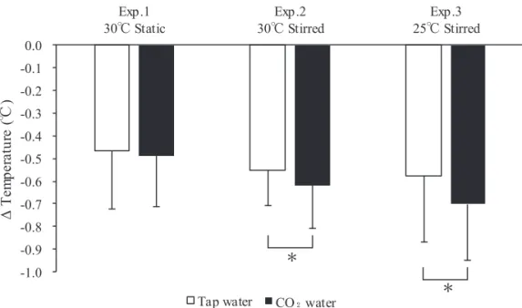 Fig. 3   The change of tympanic temperature before and after immersion.