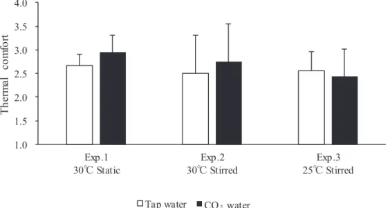 Fig. 5  Thermal comfort of the left lower leg at the 12th minute after immersion started.