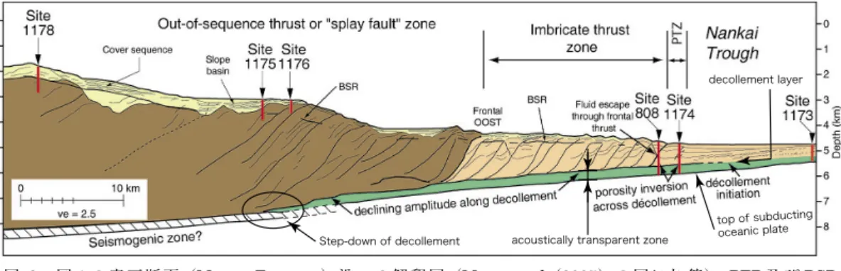 Fig. 2  Schematic cross-section along the Moroto transect shown in Fig. 1（Modiﬁed from Moore et al., 2005）