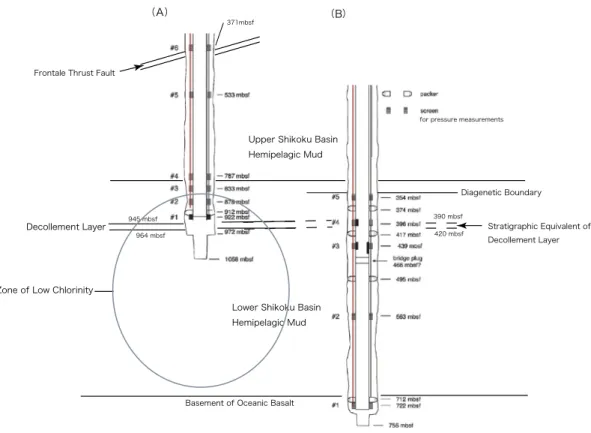 Fig. 5  Schematic ﬁgures for ACORK systems installed at Sites 808（A）and 1173（B）, off Muroto（Modiﬁed  from Mikada et al., 2002b）