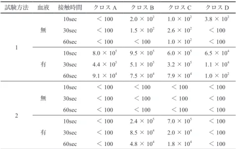表 5　 E. faecalis の乾燥菌体を用いた BZC 水溶液含浸クロスの殺菌効果 試験方法 血液 接触時間 クロス A クロス B クロス C クロス D 1 無 10sec ＜ 100 2.0 × 10 2 1.0 × 10 2 3.8 × 10 230sec＜1001.5×1022.6×102＜10060sec＜100＜1001.0×102＜100 有 10sec 8.0 × 10 5 9.5 × 10 5 6.0 × 10 5 6.5 × 10 4 30sec 4.4 × 10 5 5.1 ×