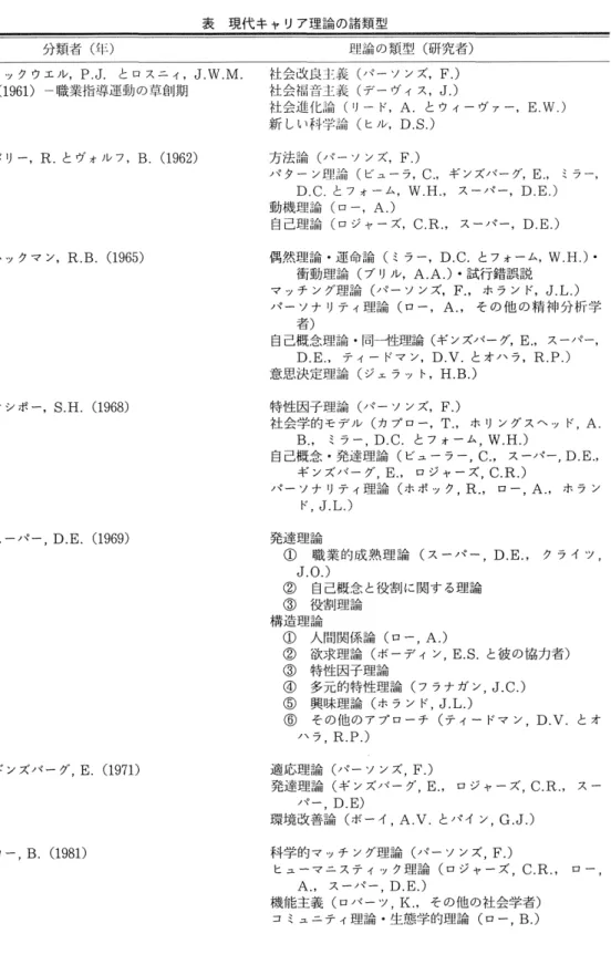 表 現代キャリア理論の諸類型 分類者（年） 理論の類型（研究者） ロックウェル，P．」．とロスニィ，」．W．M． （1961）一職業指導運動の草創期 社会改良霊義（パーソンズ，F．）社会三音主義（デーヴィス，J．） 社会進化論（り一ド，A。とウィーヴァー， E．W．） 新しい科学論（ヒル，D．S．） パリー，Rとヴォルフ， B．（1962） 方法論（パーソンズ，F．） パターン理論（ビューラ，C．，ギンズバーグ， E．，ミラー，  D．C．とフォーム， W．H．，スーパー，：D．E．） 動機理論（ロー，A．